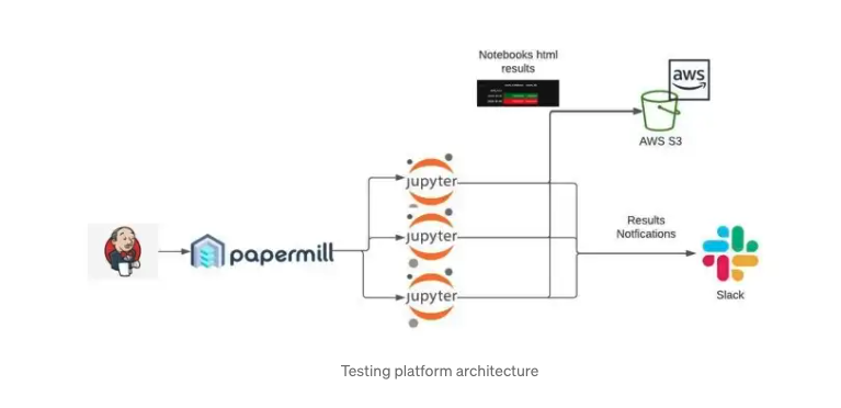 Testing Data-driven Microservices